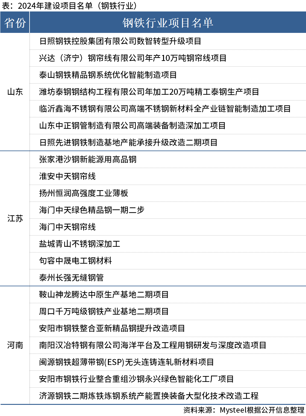 3省份合計公布22個鋼鐵項目